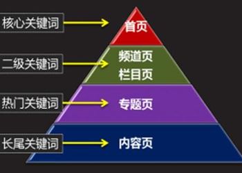 seo文章关键词怎么布局才规范